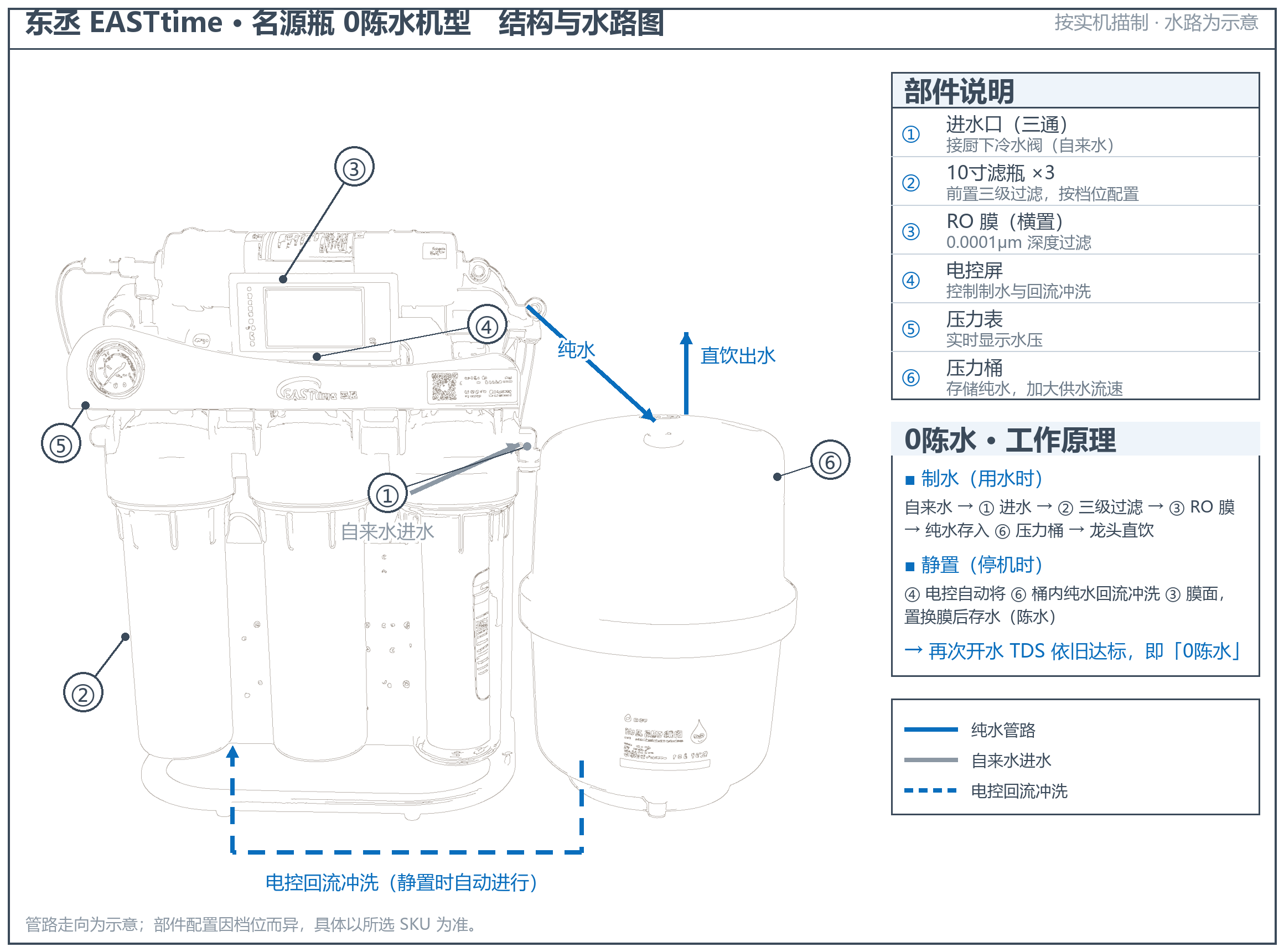 东丞名源瓶0陈水机型结构与水路图（按实机描制）：①进水三通 ②10寸滤瓶三级过滤 ③横置RO膜 ④电控屏 ⑤压力表 ⑥压力桶；静置时电控将桶内纯水回流冲洗RO膜面实现0陈水